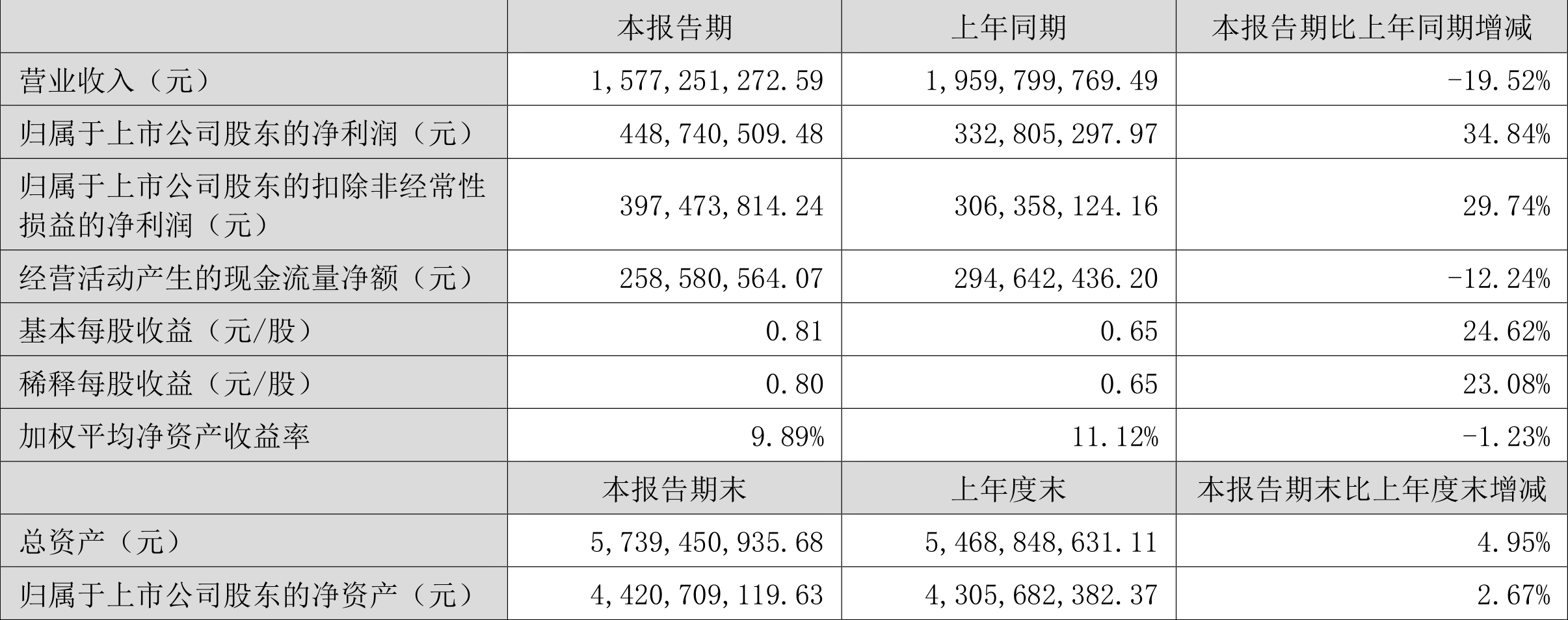 福建高速2024年中期利润分配方案：拟10派0.5元