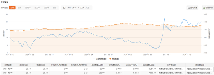 长江电力现2笔大宗交易 总成交金额1.01亿元