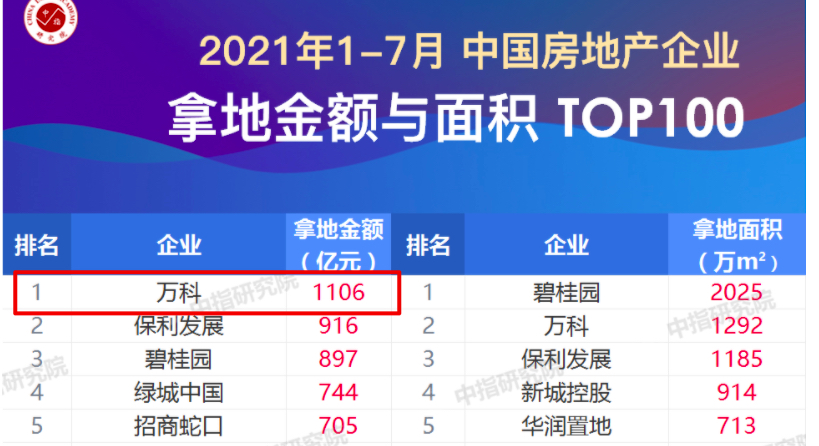 万科A：11月合同销售金额201.3亿元
