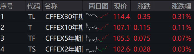 国内期货主力合约涨跌互现，棕榈油涨超1%，白糖涨近1%。跌幅方面，低硫燃料油（LU）、焦煤跌超2%，焦炭、丁二烯橡胶、PVC、燃料油、20号胶、螺纹钢跌超1%