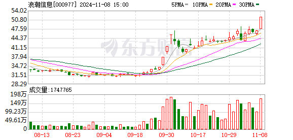 联迪信息振幅30.09%，龙虎榜上榜营业部合计净买入380.53万元