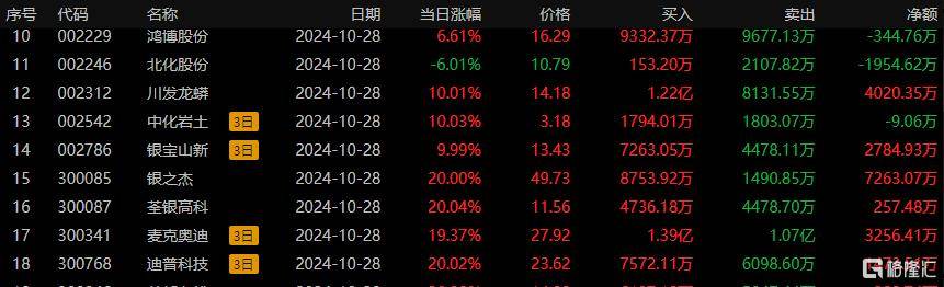 联迪信息振幅30.09%，龙虎榜上榜营业部合计净买入380.53万元