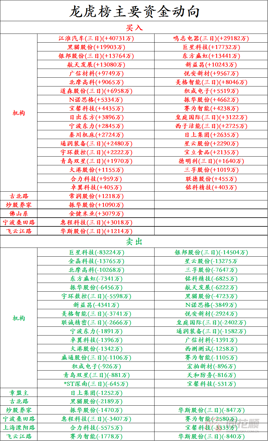 医药生物板块净流入超80亿元居首 龙虎榜机构抢筹多股