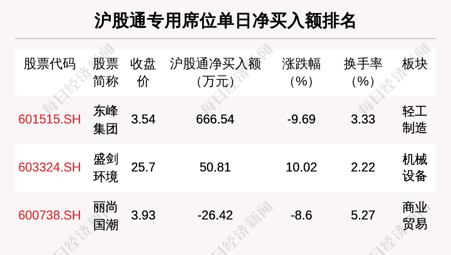 万达轴承换手率37.59%，龙虎榜上榜营业部合计净买入96.50万元