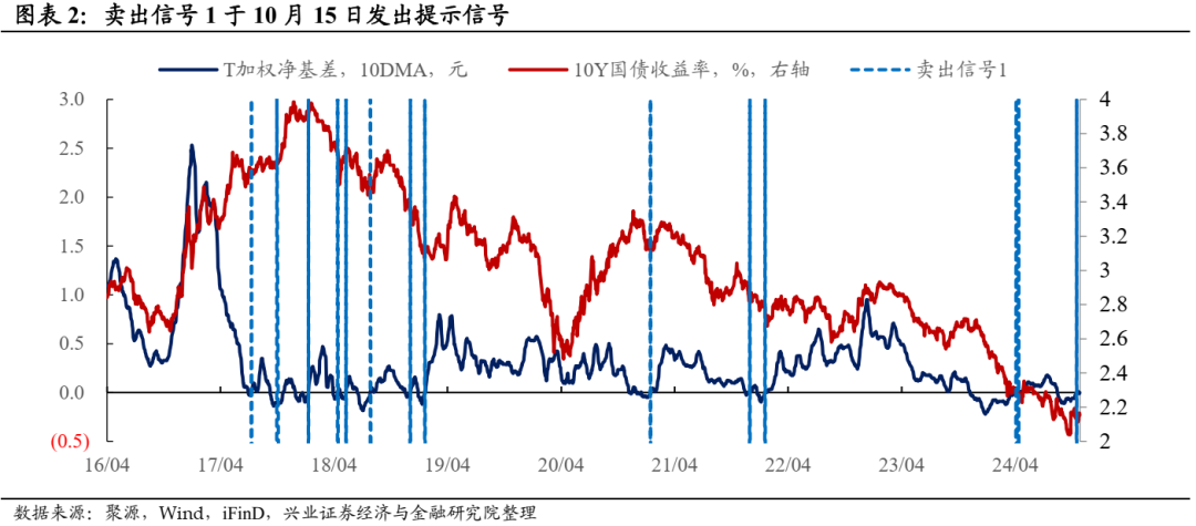 期债 警惕高位回调风险