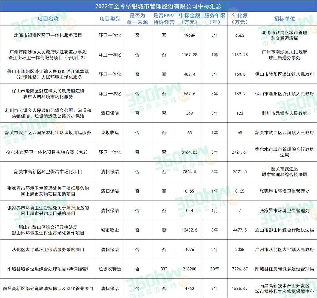 侨银股份：中标7853.24万元项目