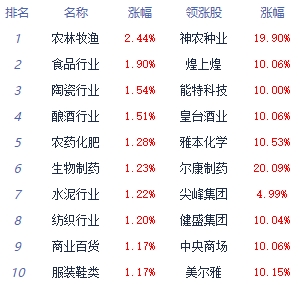 【盘中播报】沪指涨0.54% 汽车行业涨幅最大