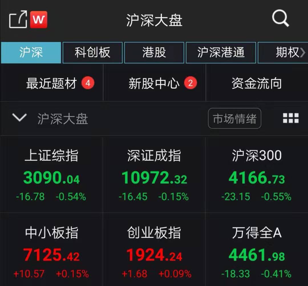 【盘中播报】沪指涨0.54% 汽车行业涨幅最大