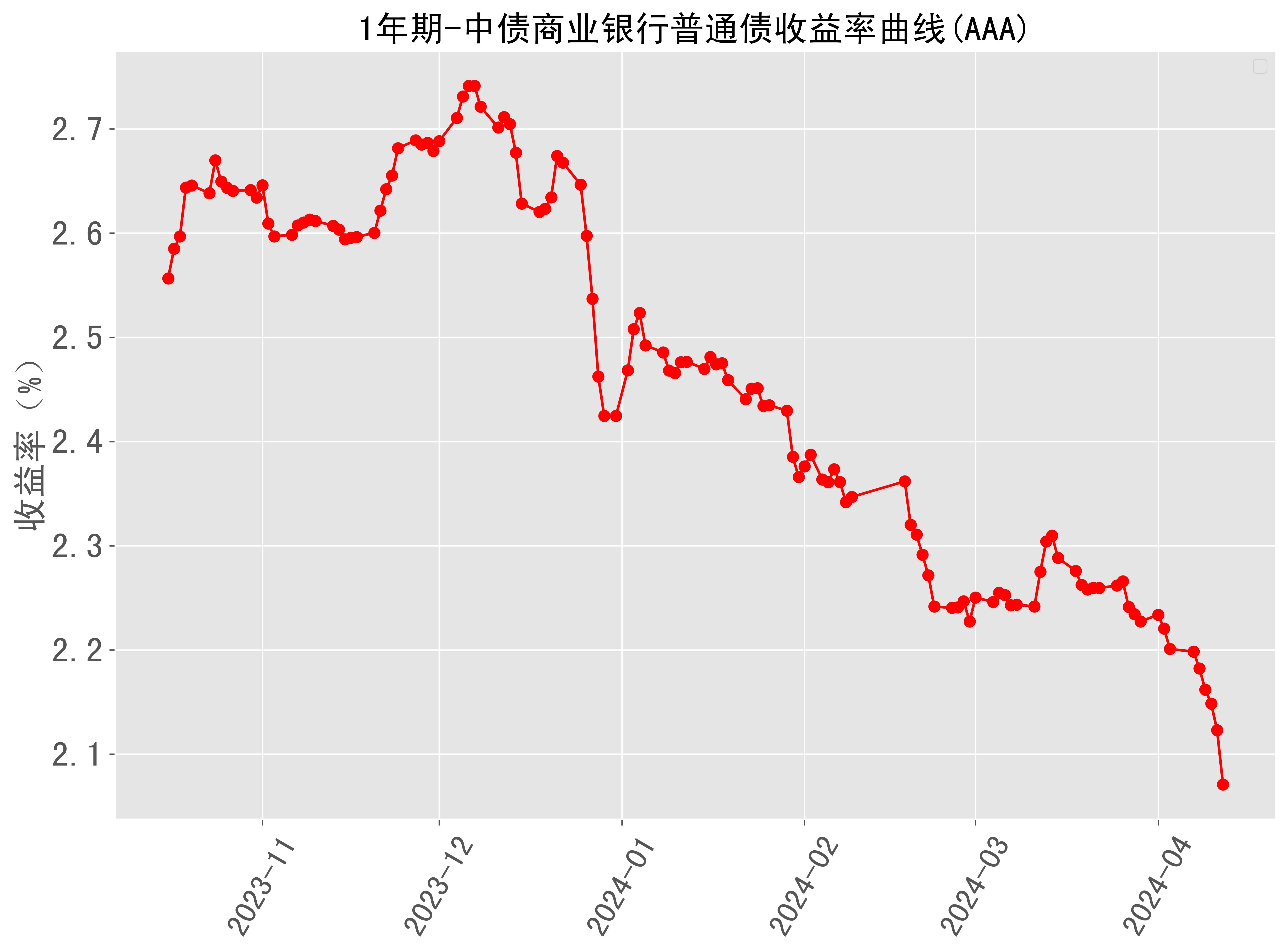 债牛一整年：10年期国债收益率年底破“2” 继续下行有阻力