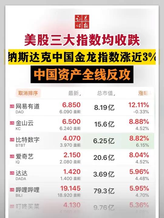 深夜，中国资产猛拉！金龙指数涨超10%，更有中概股熔断！