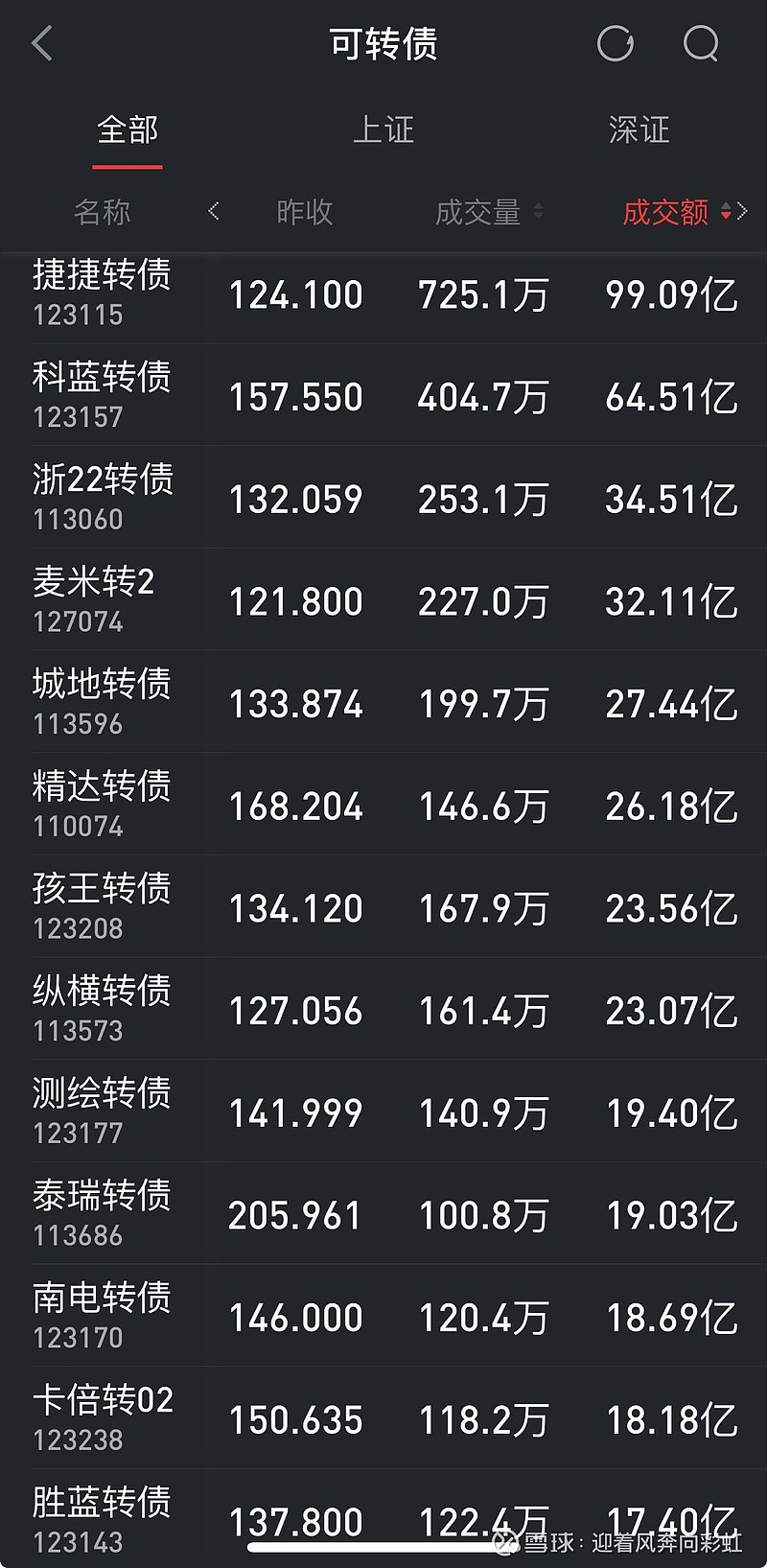 国债期货午后涨幅扩大 30年期主力合约涨1.40%