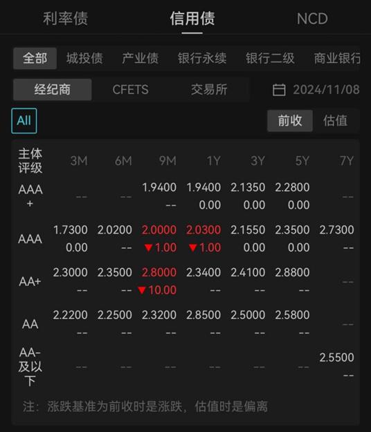 国债期货午后涨幅扩大 30年期主力合约涨1.40%