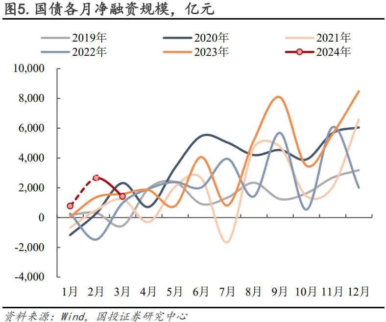 再融资专项债进入密集发行期