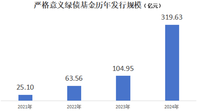 债基发行受追捧 短短10天已成立343亿份 此轮行情以来 这些存量债基净值创新高