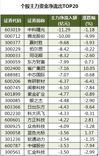 东方智造涨停，3机构现身龙虎榜