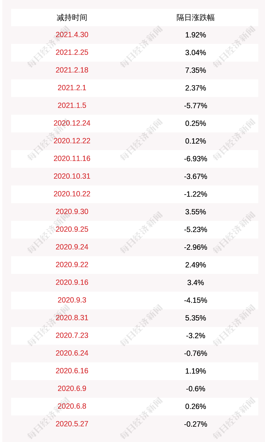 杭州高新：股东拟减持不超1%公司股份