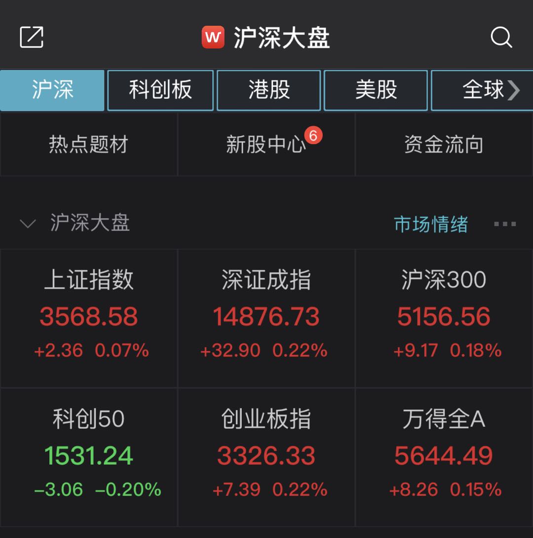 今日沪指涨0.22% 商贸零售行业涨幅最大