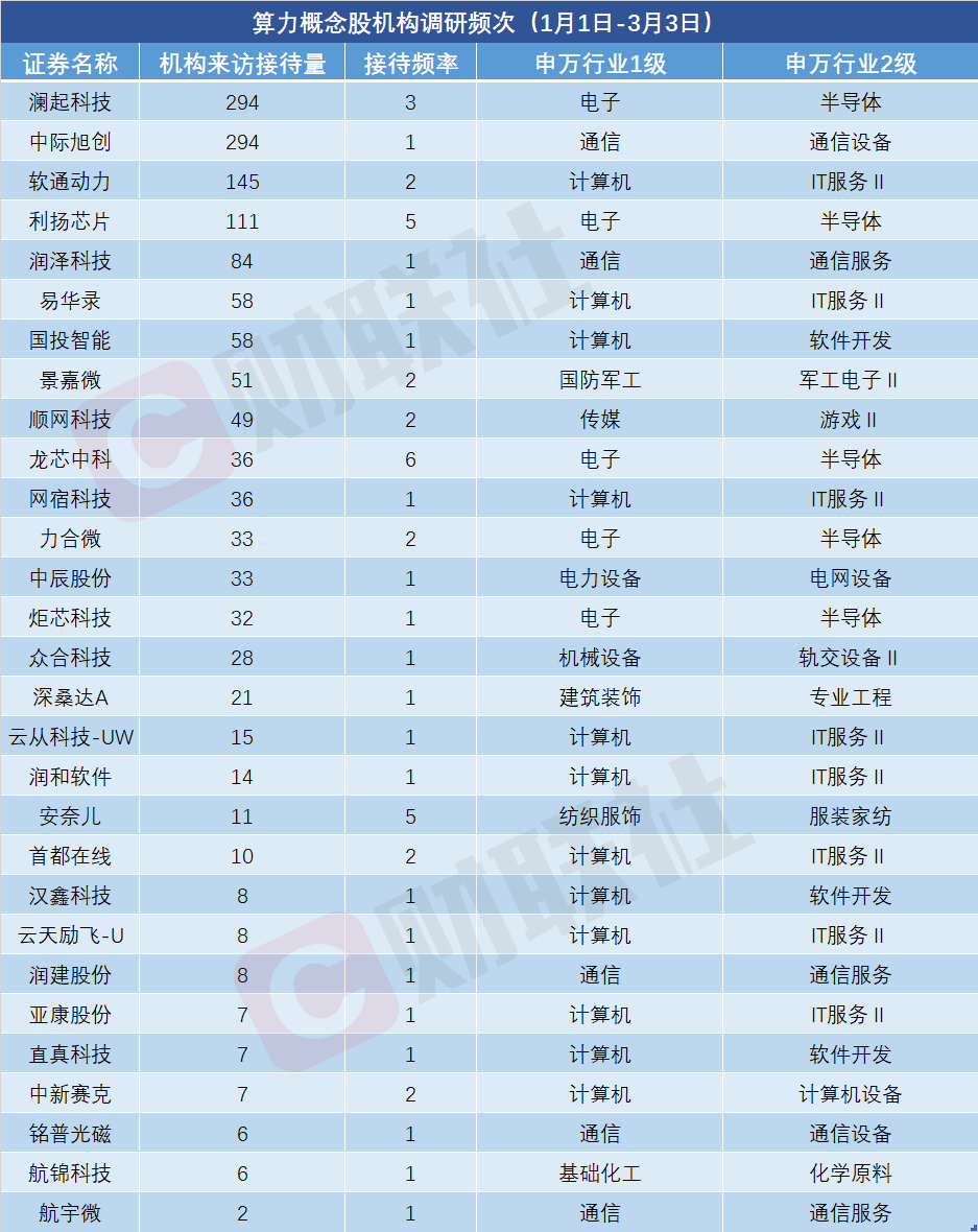 17家公司获基金调研 国投智能最受关注
