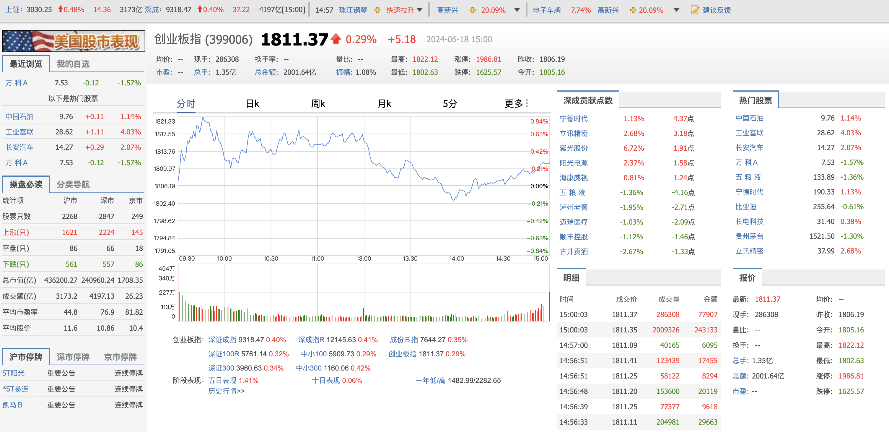 收评：沪指涨0.29% 零售概念股大涨