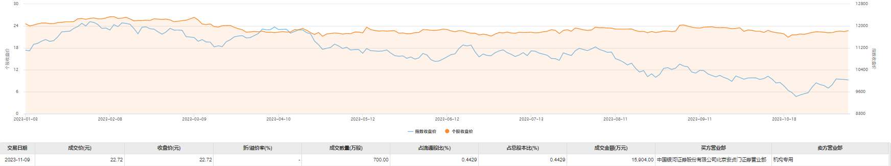 藏格矿业大宗交易成交2700.48万元