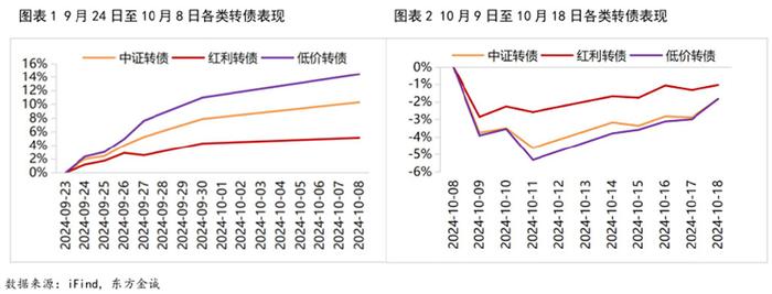 中证转债指数收涨0.7%，448只可转债收涨