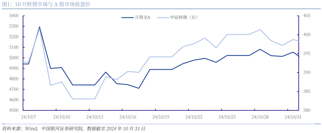 中证转债指数收涨0.7%，448只可转债收涨