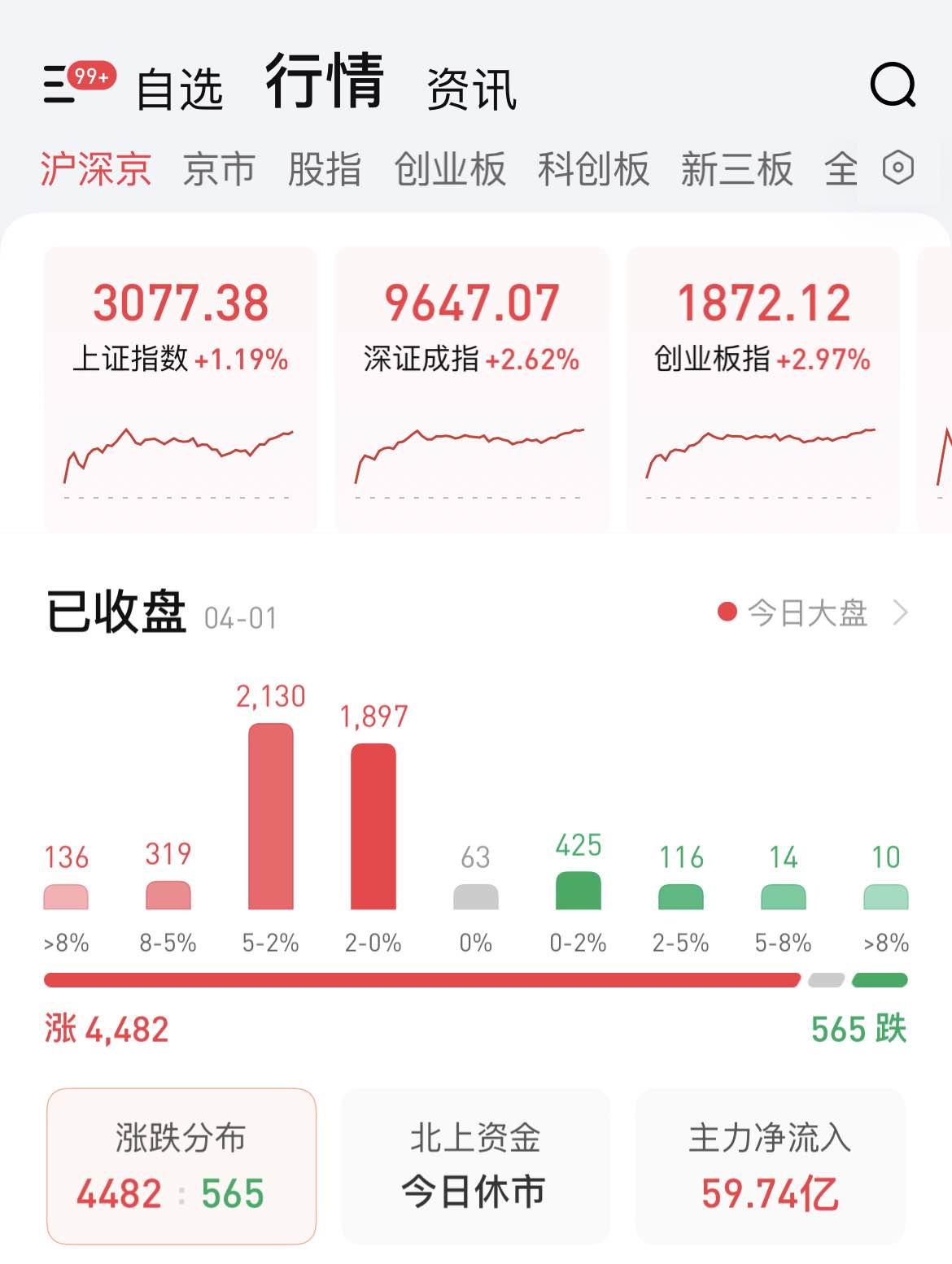 郑眼看盘 | A股反弹，大消费又领涨