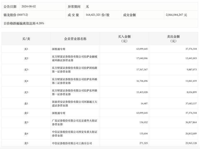 泰尔股份龙虎榜：营业部净卖出178.64万元