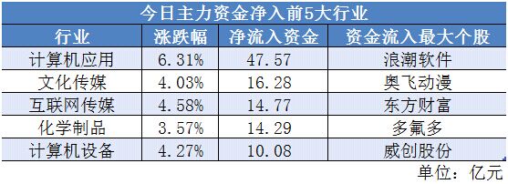 【12日资金路线图】两市主力资金净流出近280亿元 食品饮料等行业实现净流入