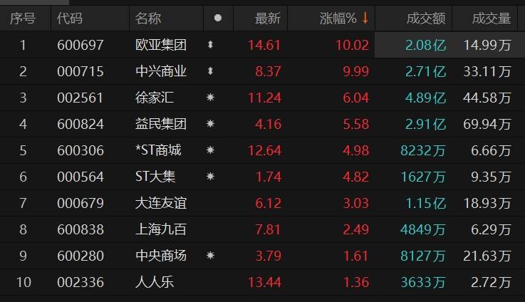 大消费板块持续活跃 行业复苏前景可期