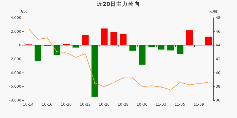 42股特大单净流入资金超2亿元