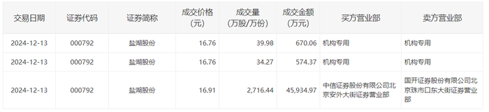 温氏股份大宗交易成交202.30万元