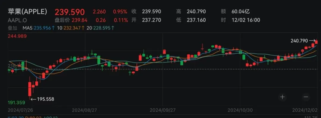 纳斯达克100指数上涨1%，标普500指数涨0.4%