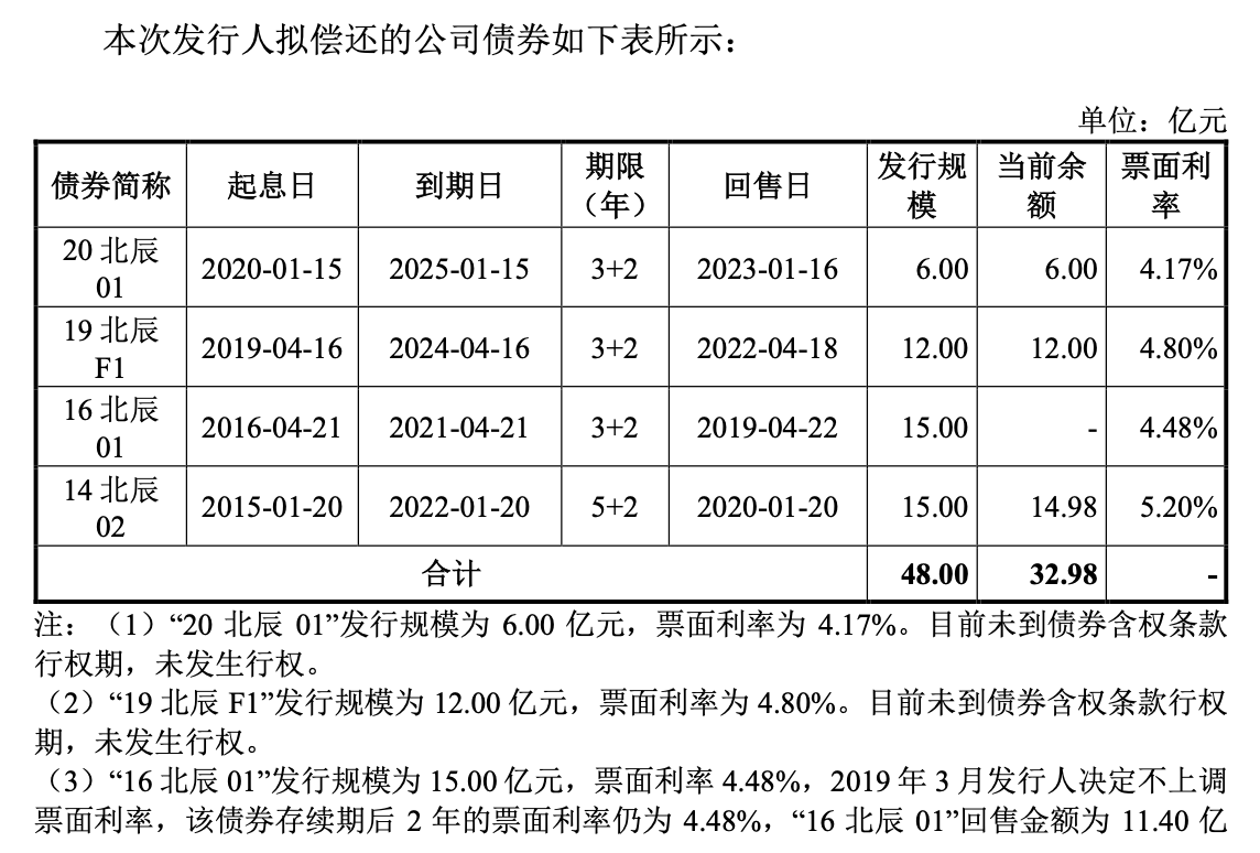 中国石化集团400亿元小公募债项目获上交所受理
