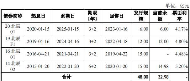 中国石化集团400亿元小公募债项目获上交所受理