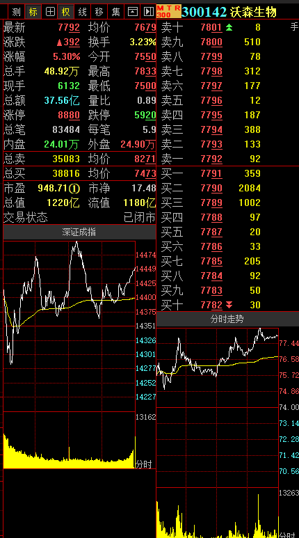 沃森生物大宗交易成交283.39万元