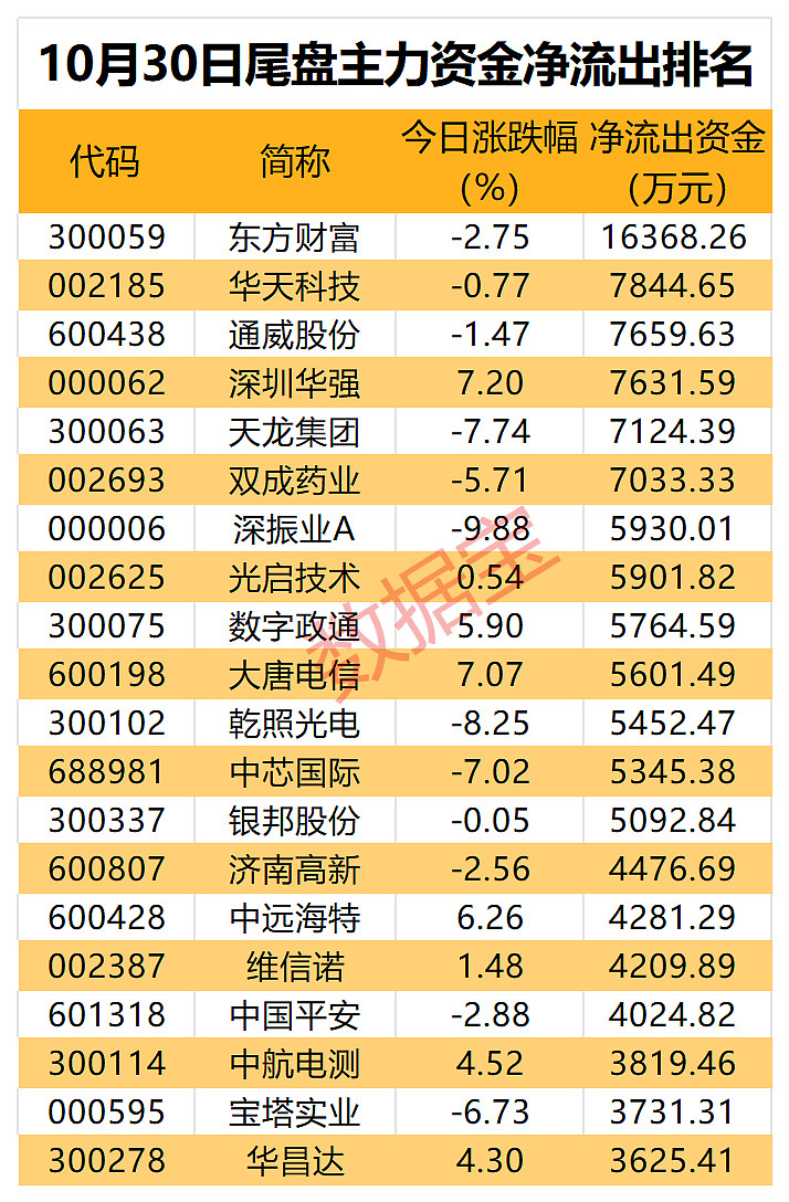2.19亿元主力资金今日抢筹轻工制造板块