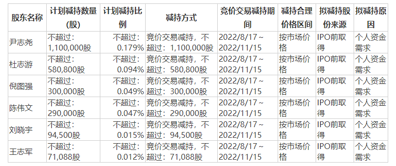 协和电子：员工持股平台拟合计减持不超0.89%股份