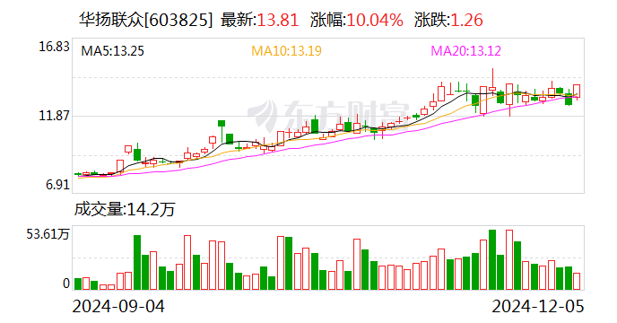章源钨业：12月14日召开董事会会议
