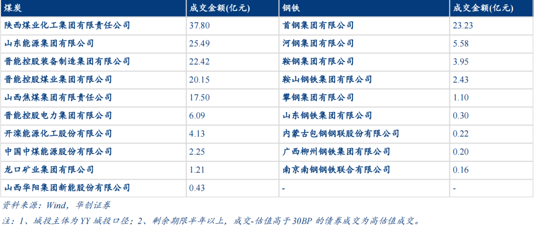 信用债“抢跑”行情延续 5年期以上信用利差走阔超10BP