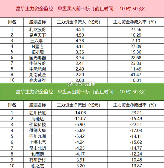86.30亿元主力资金今日撤离传媒板块