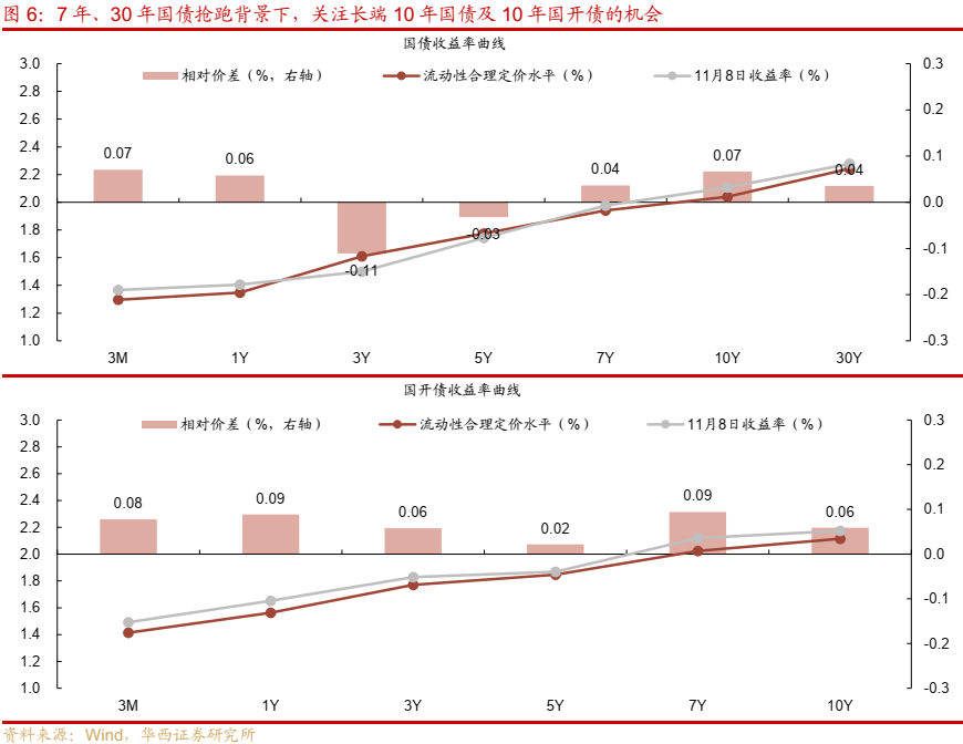 银行间现券多数走弱，5年及7年期国债活跃券收益率上行超2bp