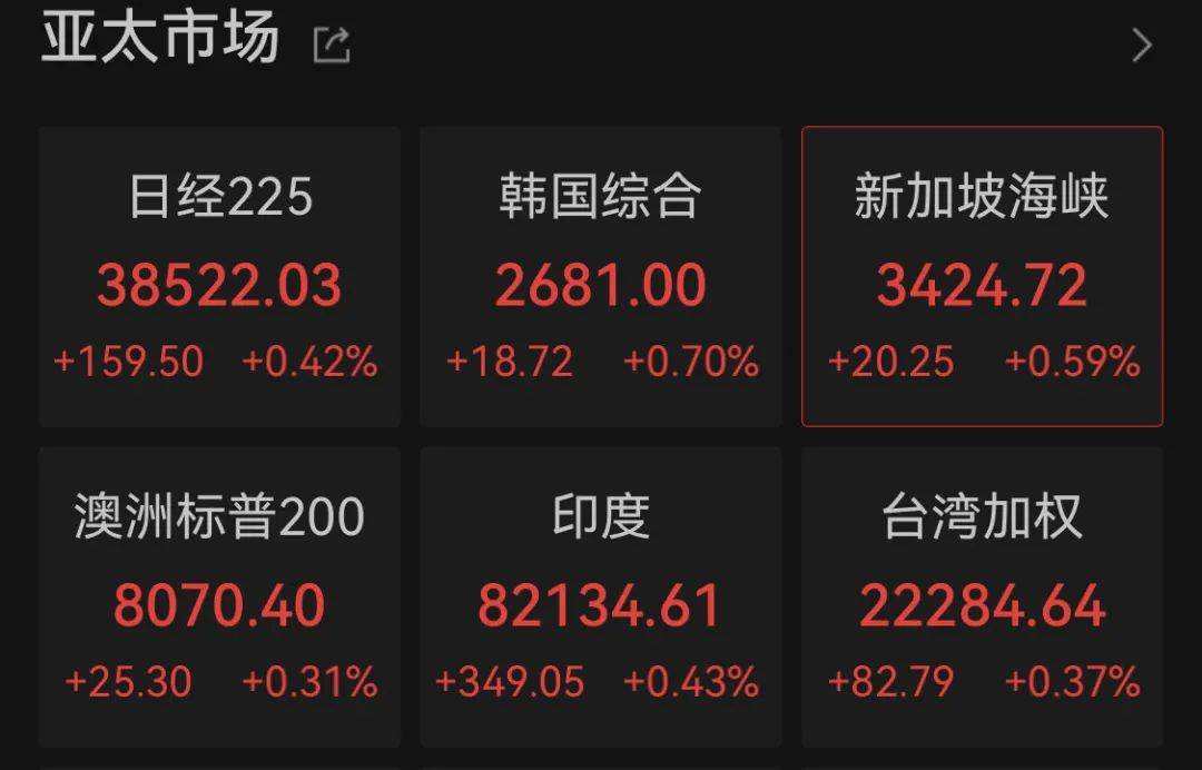 港股拉升恒生科技指数涨逾1% 美团、快手涨逾2%