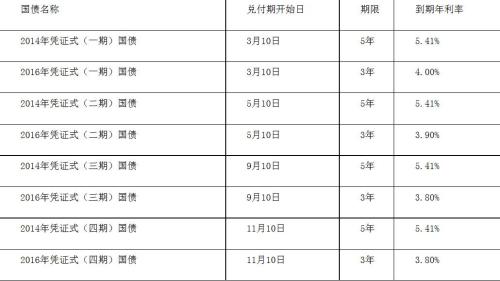 财政部拟发行200亿记账式贴现国债 期限63天