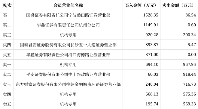 爱仕达12月17日龙虎榜数据