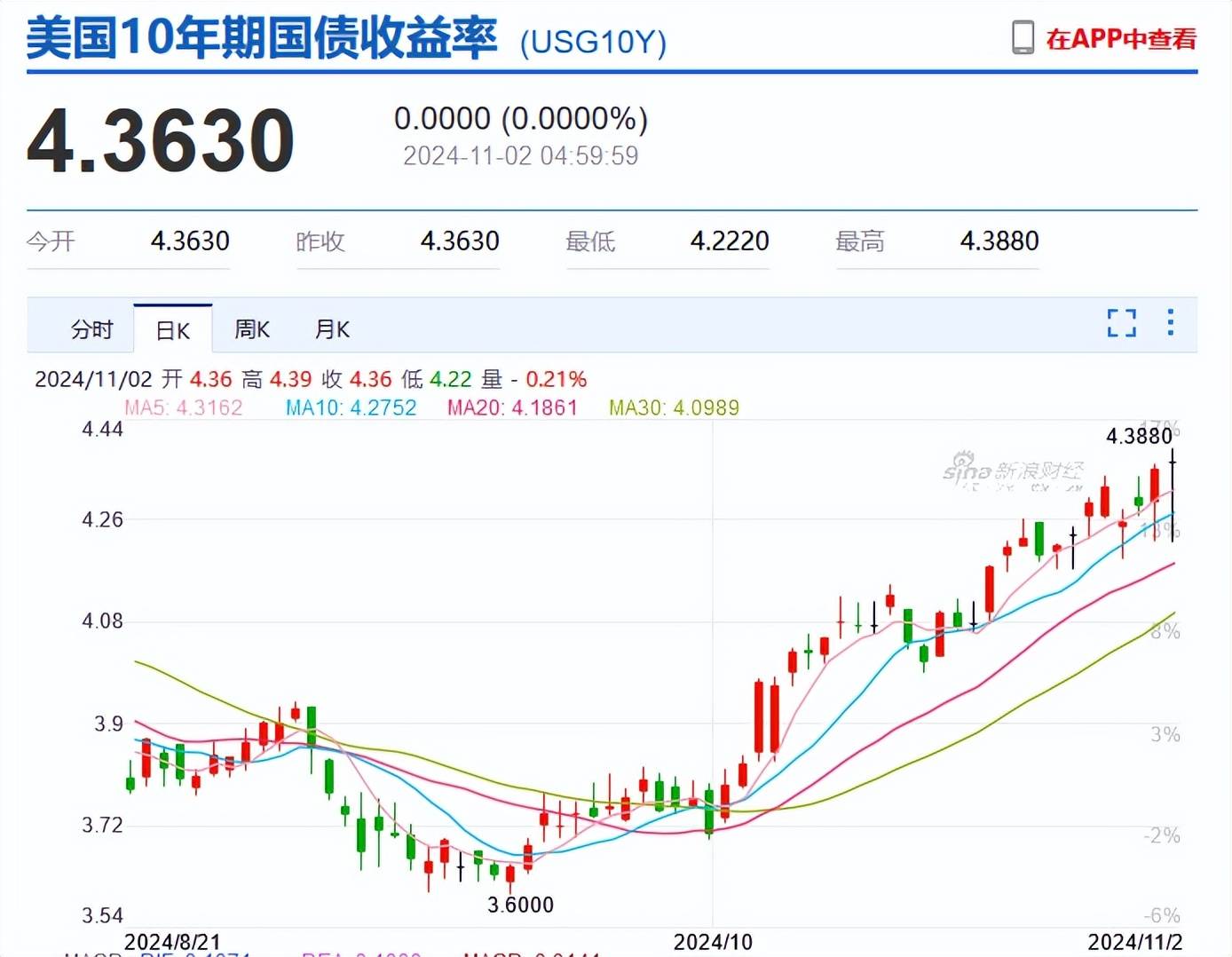 11月零售销售强于预期 美债收益率周二持稳