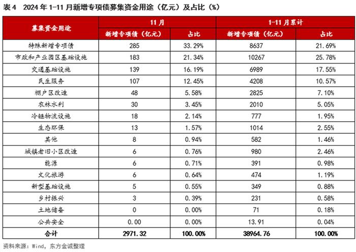 多地启动发行新一轮专项债