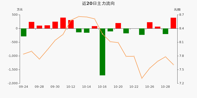 冰雪产业概念下跌1.65%，6股主力资金净流出超3000万元