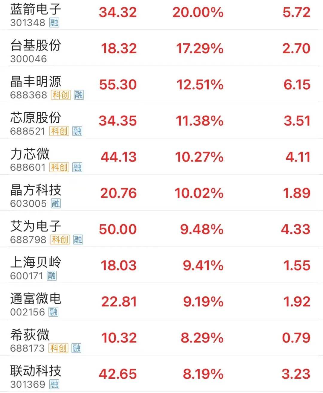 半导体板块走强 星宸科技涨停