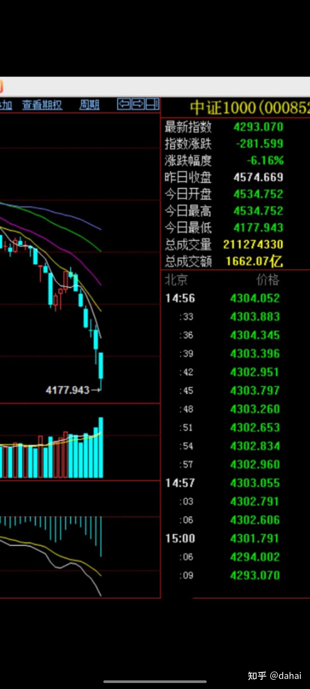 沪指拉升涨超1%